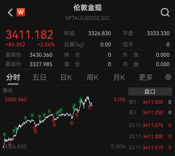长宏网配资 今夜巨震！美股全线大跌，美元也遭抛售，金价却涨疯了！特朗普继续炮轰美联储：“鲍威尔是个大输家”