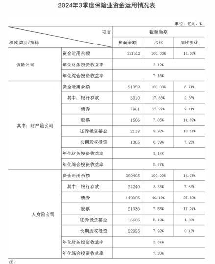 亿腾证券 32万亿险资，三季度业绩出炉！