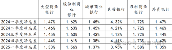 长富配资 城商行净息差一季度排名