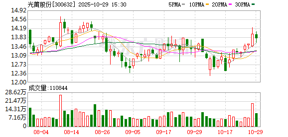 通弘网 光莆股份：针对贵金属采购公司采取“现货采购与期货采购相结合”的灵活模式