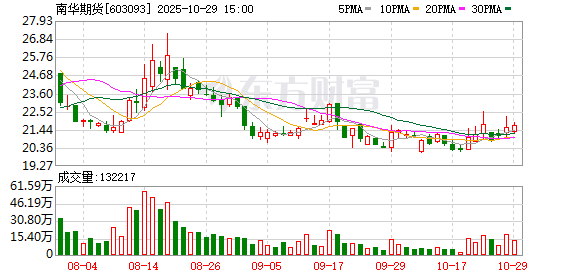 尚盈配资 南华期货：前三季度净利润同比下降1.92%